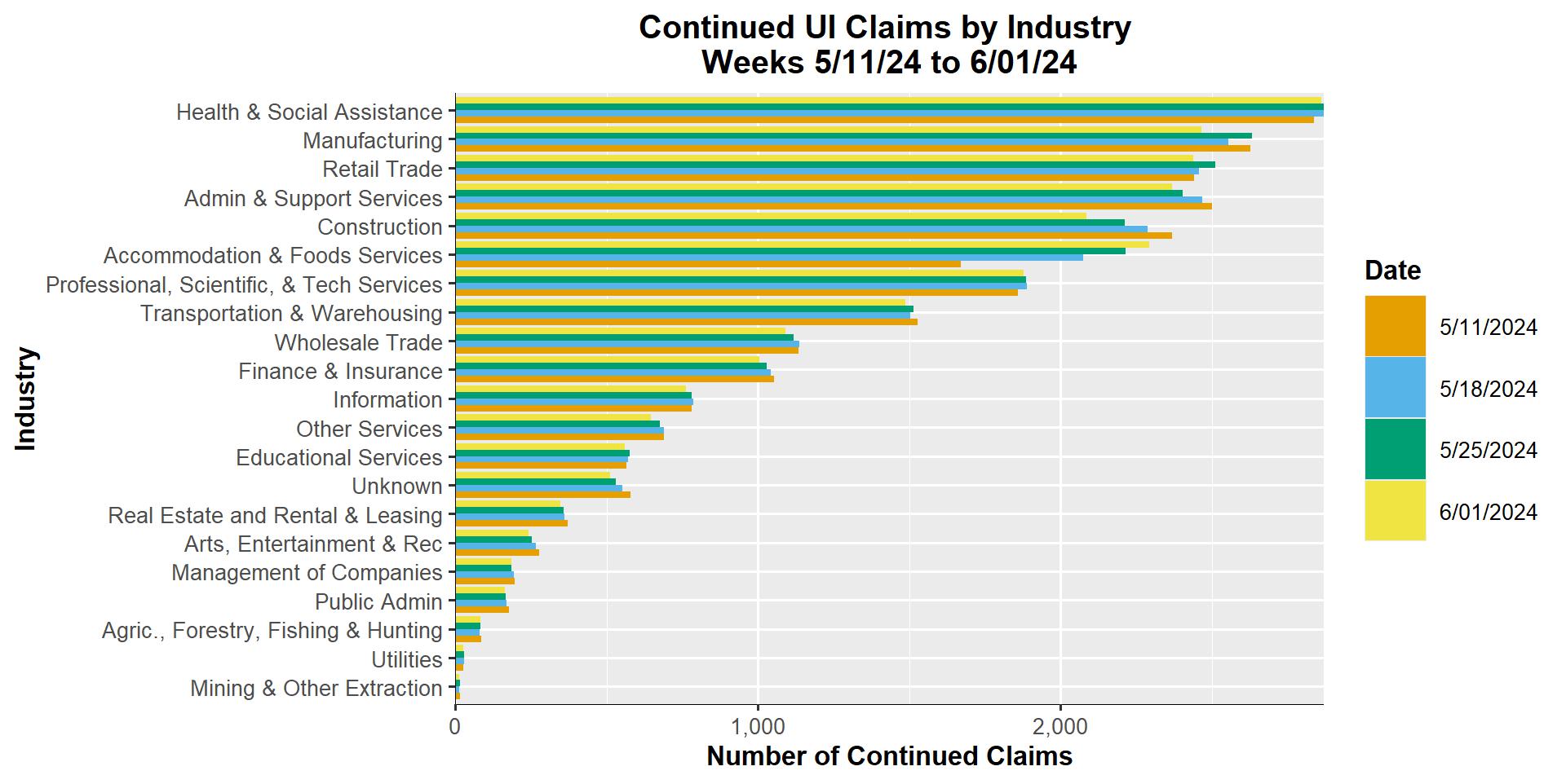 View Continued Claims by Industry -  July 8, 2024